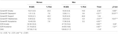 Individual and Relational Well-Being at the Start of an ART Treatment: A Focus on Partners’ Gender Differences